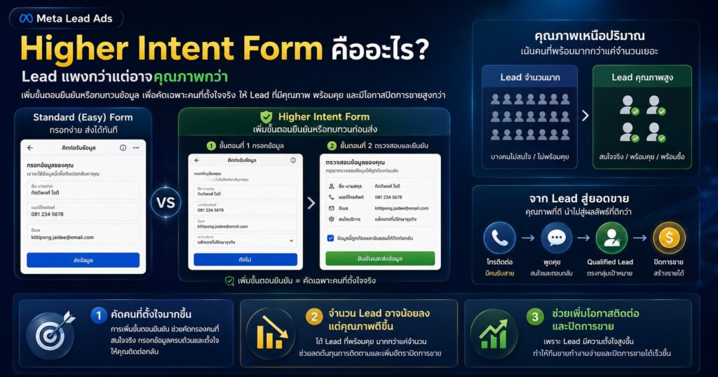 Higher Intent Form, Higher Intent Form คืออะไร, Lead Ads, Facebook Lead Ads, Qualified Lead Rate