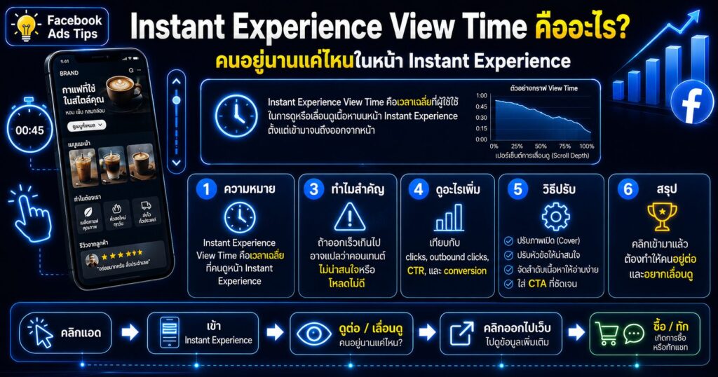 Instant Experience View Time, Instant Experience View Time คืออะไร, Instant Experience View Percentage, Facebook Ads Metric, Mini Landing Page