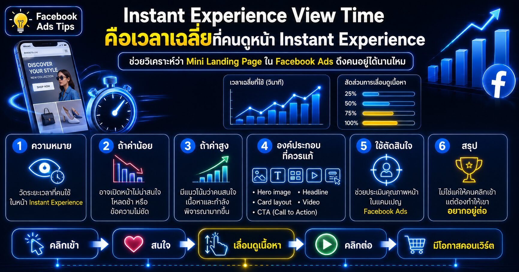 Instant Experience View Time Facebook Ads การวิเคราะห์ Mini Landing Page ในแอป Meta