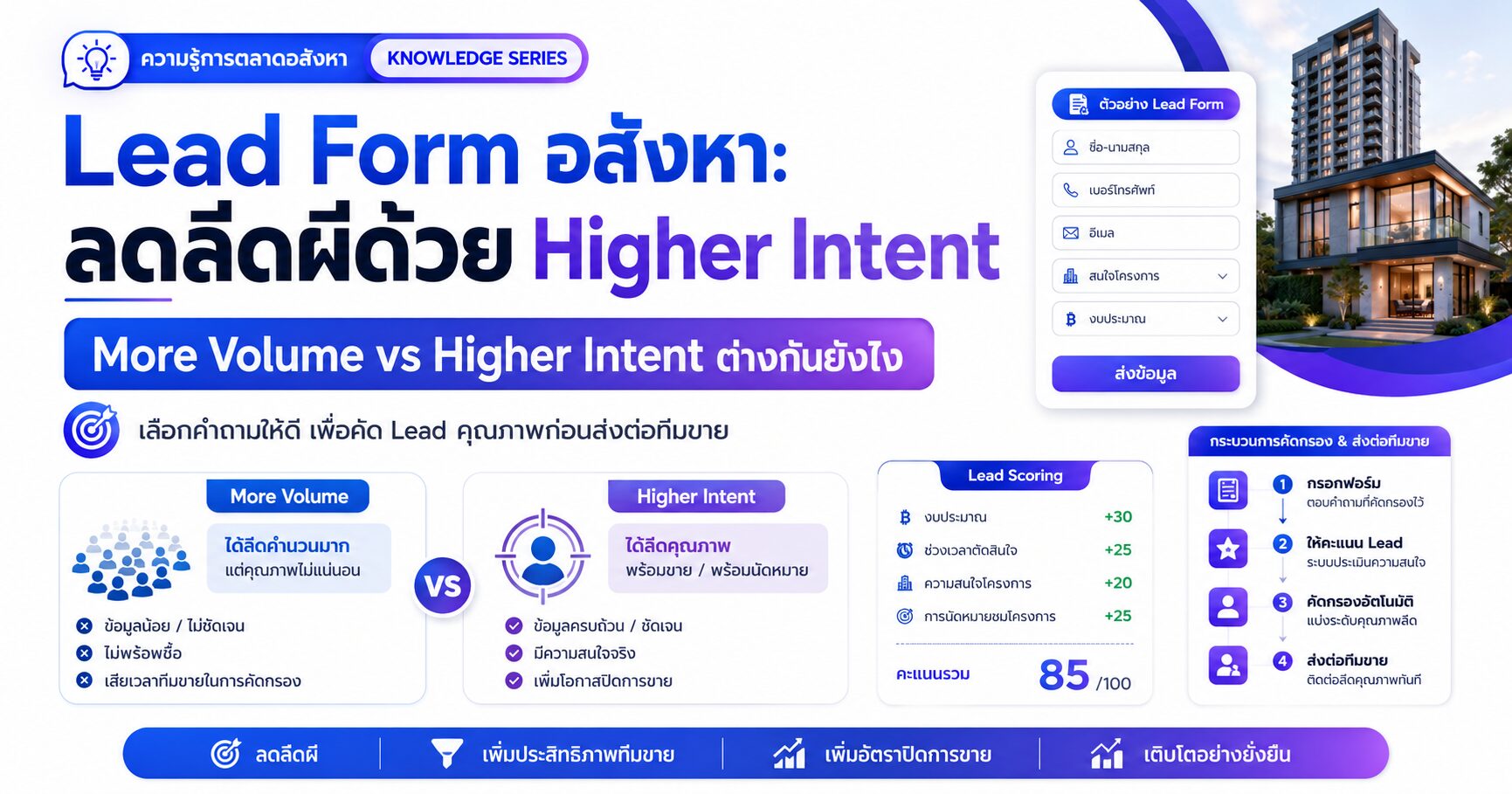 Lead Form อสังหา Higher Intent More Volume Lead คุณภาพ และ Facebook Ads อสังหา