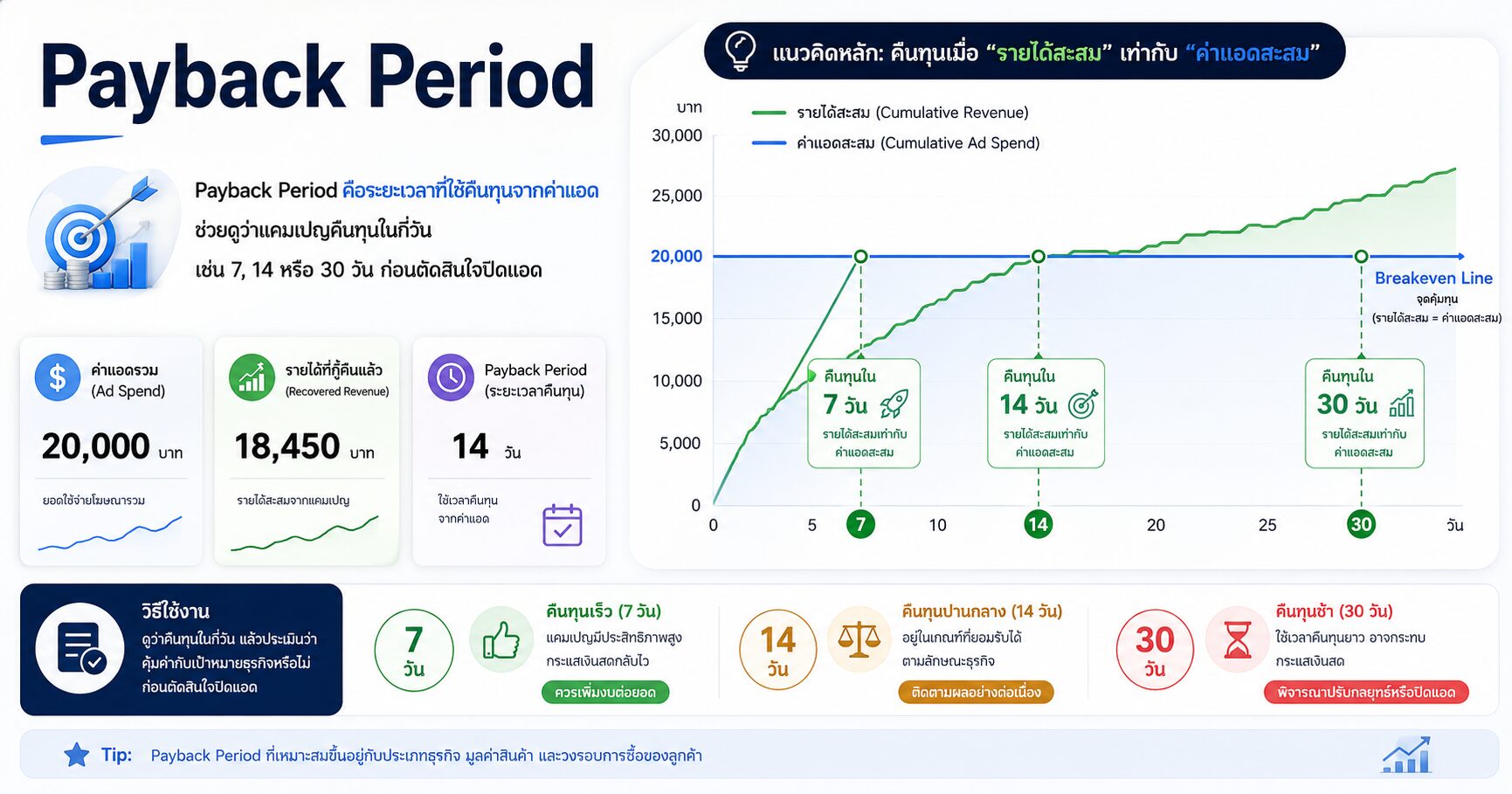 Payback Period คืออะไร ทำไมยิงแอดแล้วไม่ควรดูแค่กำไรวันแรก