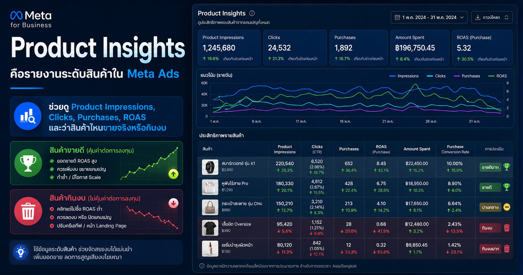 Product Insights คืออะไร? ดูสินค้าขายจริงหรือกินงบ 2 Product Insights