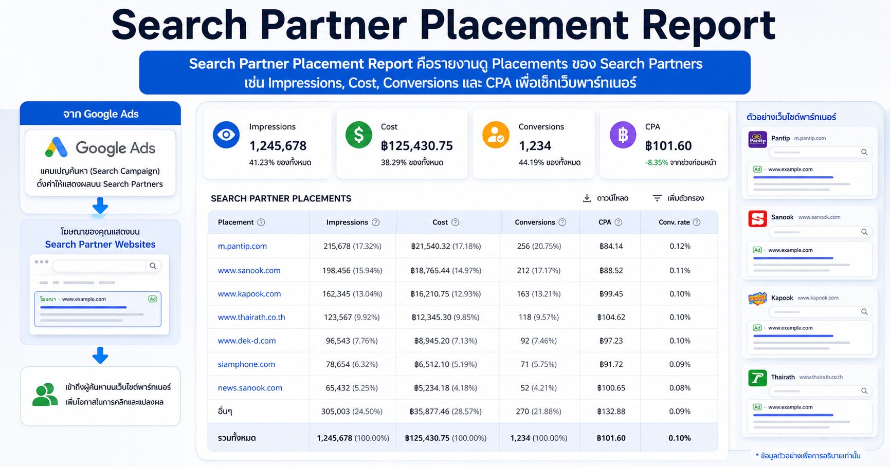 Search Partner Placement Report คืออะไร วิธีเช็กว่า Google Ads ไปแสดงที่เว็บไหนบ้าง