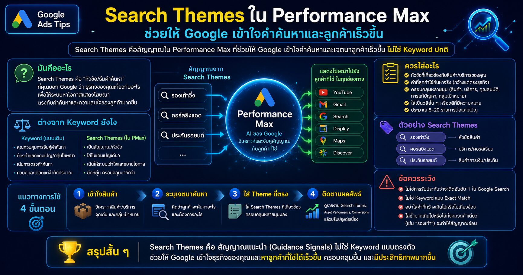 Search Themes Performance Max Google Ads และการให้สัญญาณคำค้นหากับ PMax