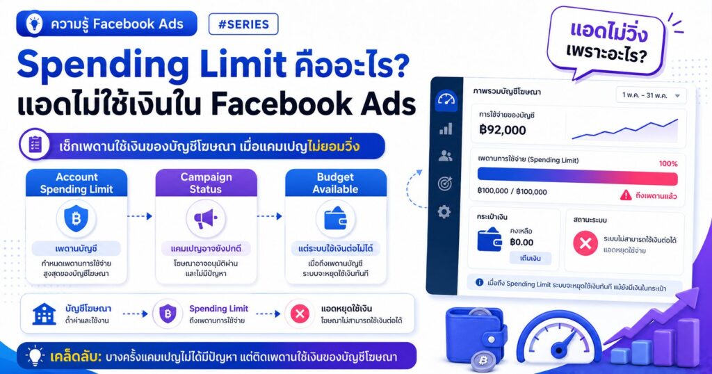 Spending Limit, Facebook Ads ไม่ใช้เงิน, Account Spending Limit, Daily Spending Limit, Meta Ads Billing