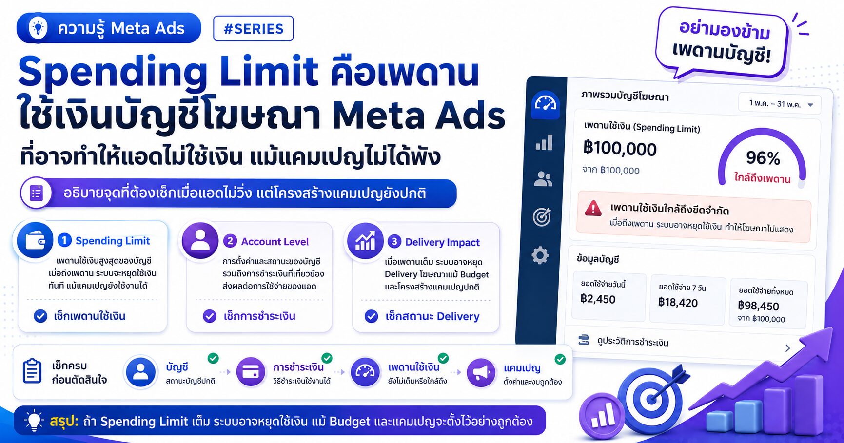 Spending Limit Facebook Ads ไม่ใช้เงิน Account Spending Limit Daily Spending Limit และ Meta Ads Billing