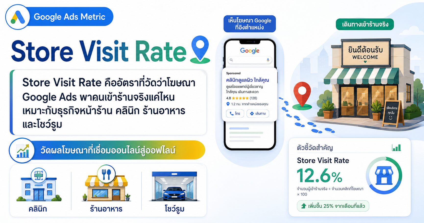 Store Visit Rate Google Ads วิเคราะห์ว่าโฆษณาพาคนเข้าร้านจริงไหม