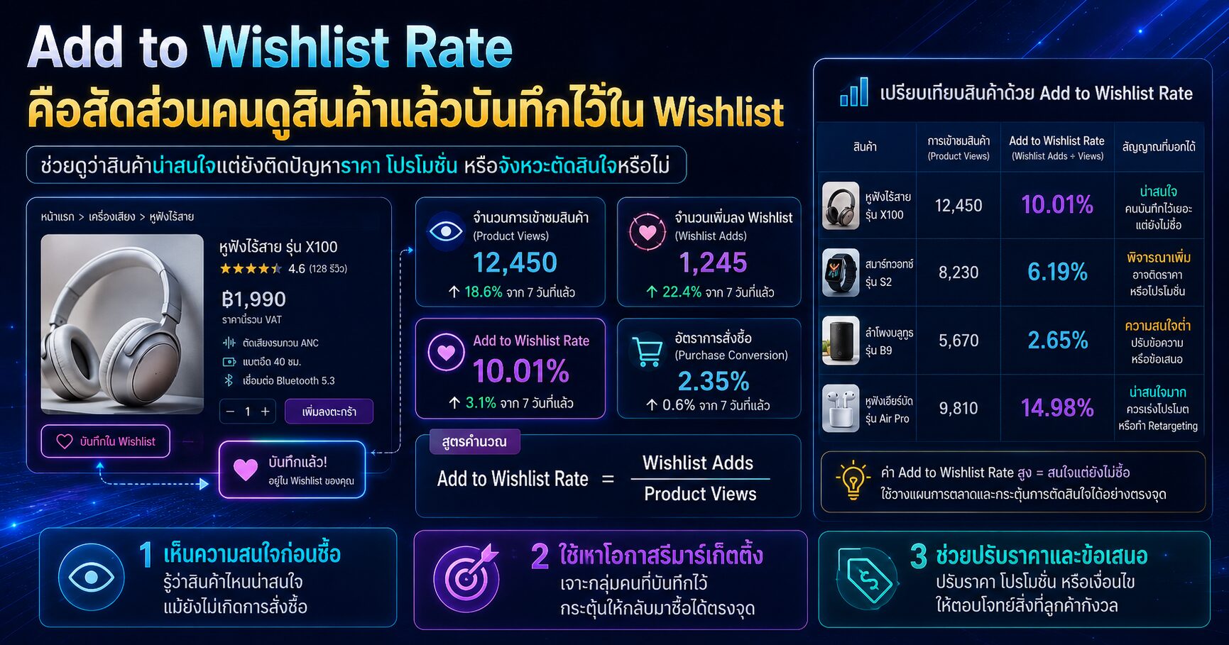 Add to Wishlist Rate และการวิเคราะห์คนที่ดูสินค้าแล้วบันทึกไว้ใน Wishlist