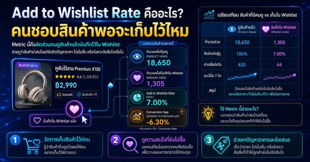 Add to Wishlist Rate, AddToWishlist, Wishlist Rate, Wishlist-to-Purchase Rate, Meta Ads