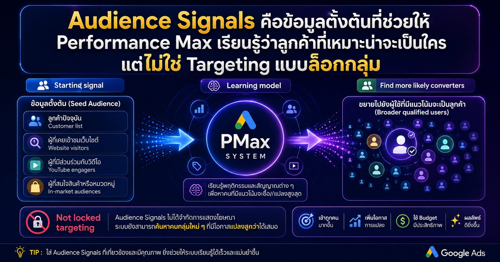 Audience Signals ใน Performance Max และการใช้ Google Ads AI ค้นหาลูกค้า