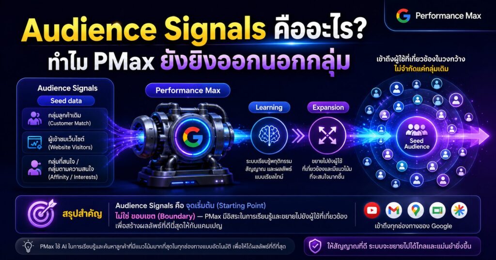 Audience Signals, Performance Max, PMax Audience Signal, Customer Match, Google Ads PMax