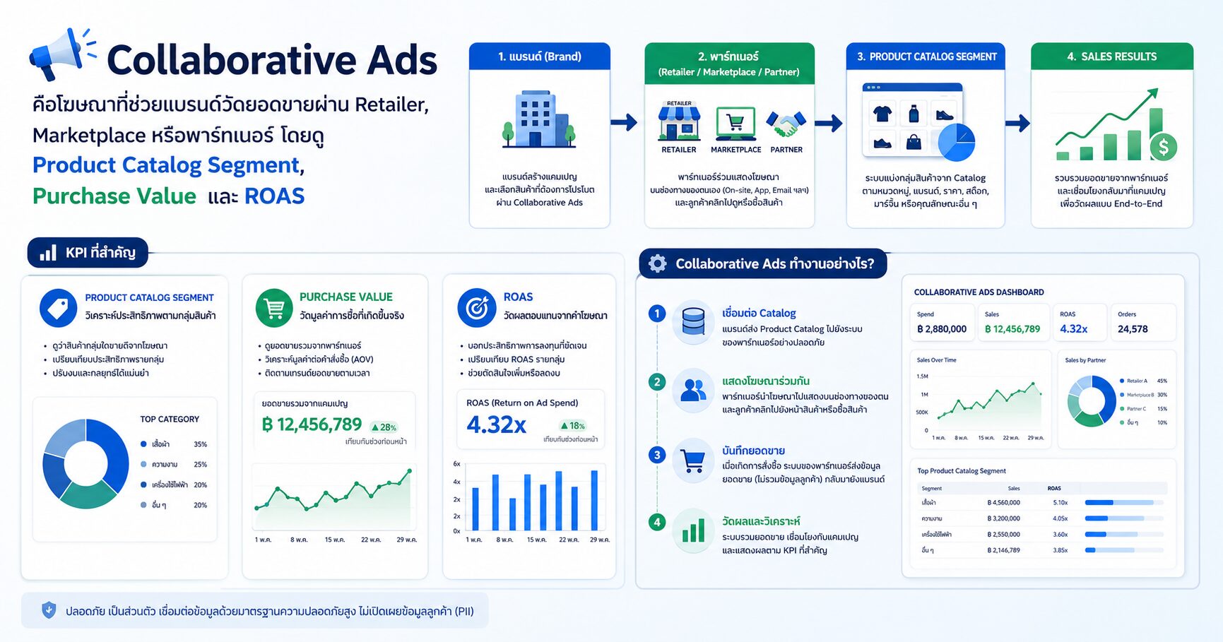 Collaborative Ads คืออะไร วัดยอดขาย Facebook Ads เมื่อแบรนด์ขายผ่านพาร์ทเนอร์