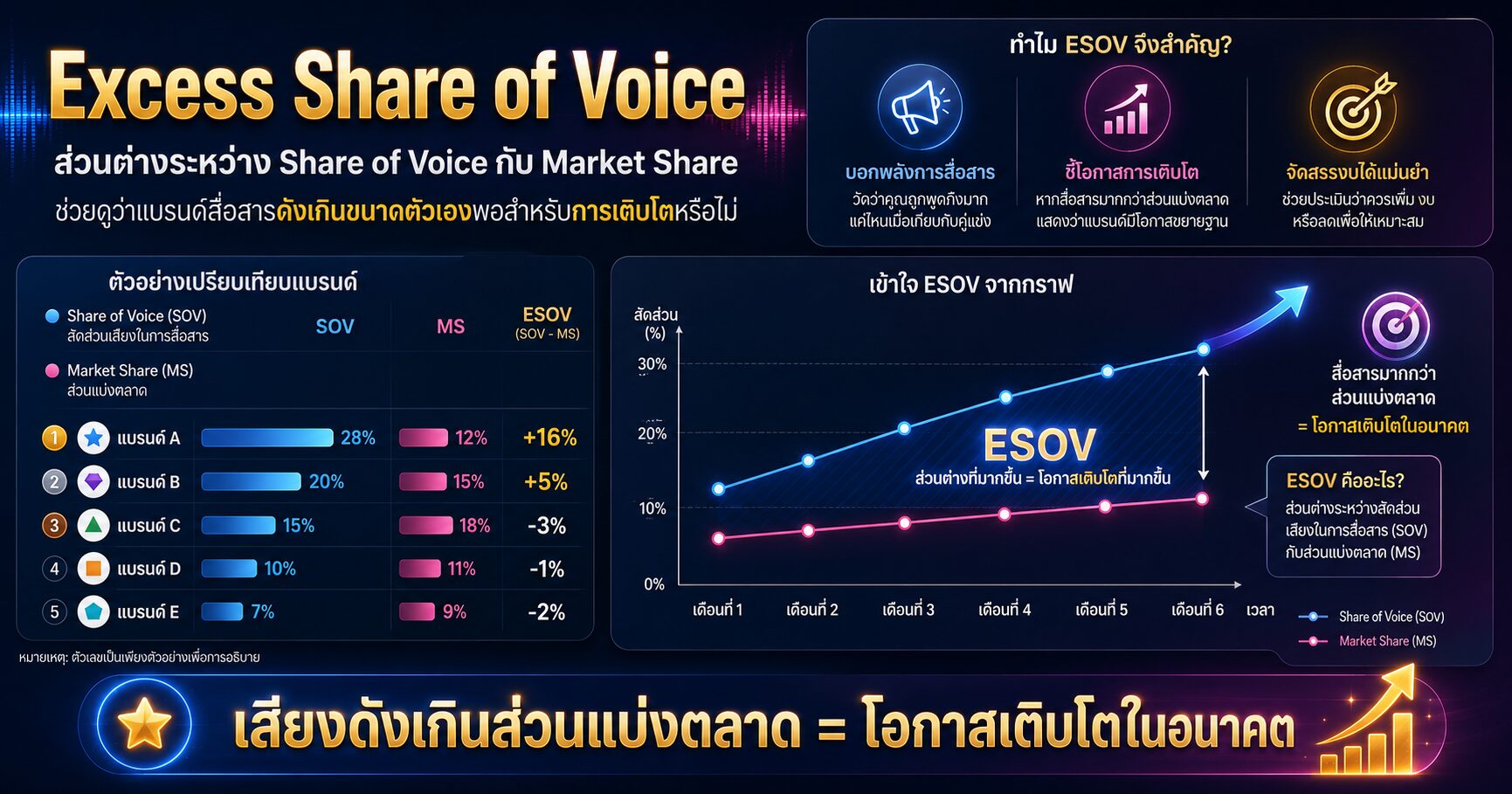 Excess Share of Voice ESOV เปรียบเทียบ Share of Voice กับ Market Share