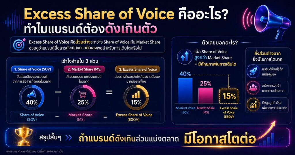 Excess Share of Voice, ESOV, Share of Voice, Market Share, Brand Growth