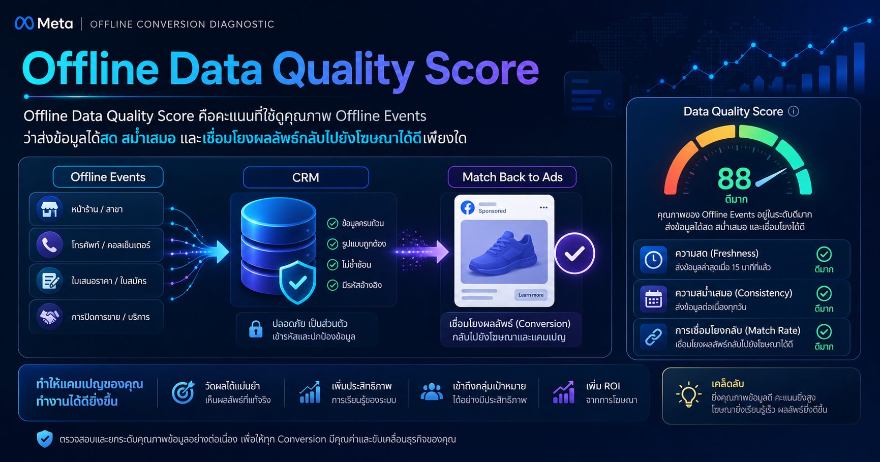 Offline Data Quality Score และคุณภาพ CRM Events ที่ส่งกลับ Meta