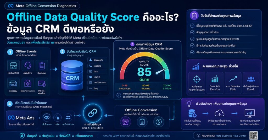 Offline Data Quality Score, Offline Data Quality, Offline Events, CRM Events, Meta Conversions API
