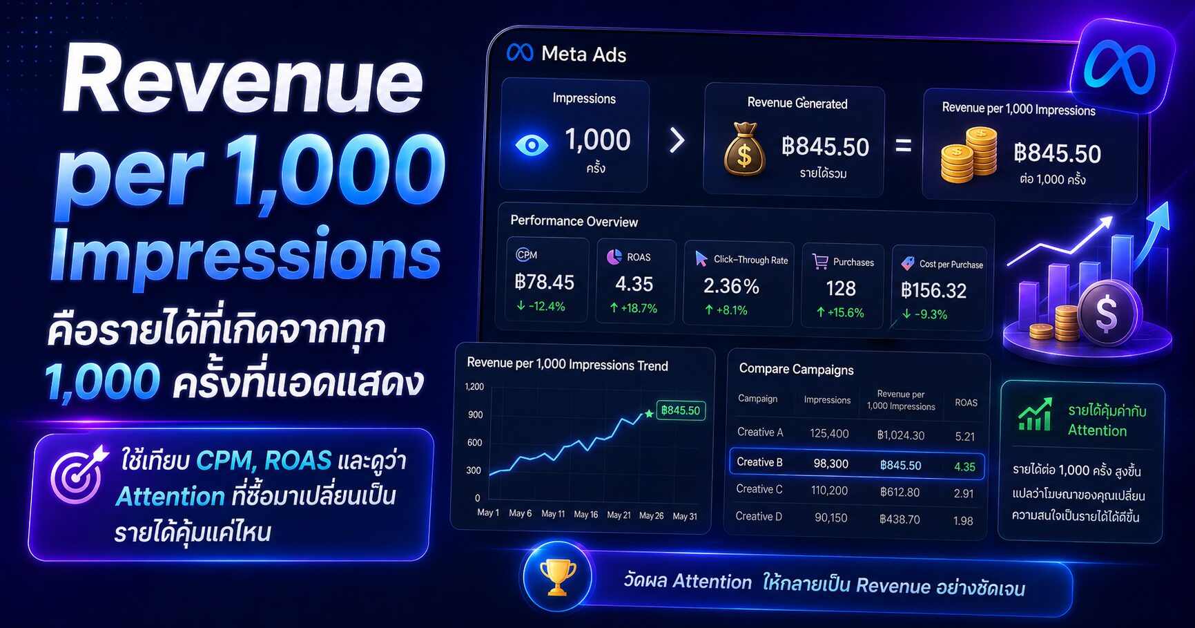 Revenue per 1,000 Impressions คืออะไร แอด 1,000 ครั้งสร้างรายได้กลับมากี่บาท