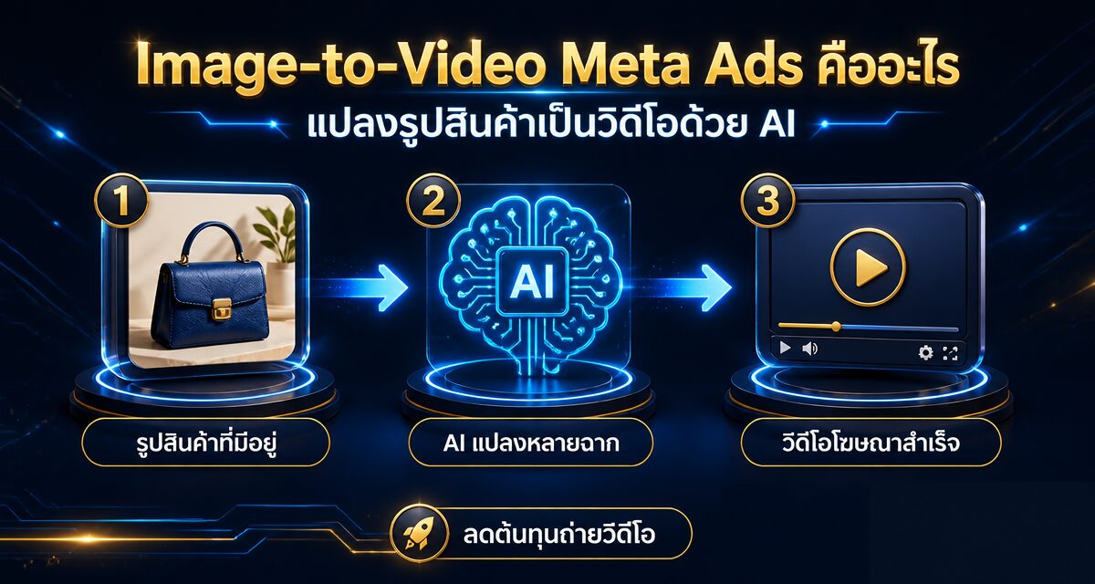Image-to-Video Meta Ads คืออะไร ทำวิดีโอโฆษณาจากรูปสินค้า 1 Image-to-Video Meta Ads แปลงรูปสินค้าเป็นวิดีโอโฆษณาอัตโนมัติ