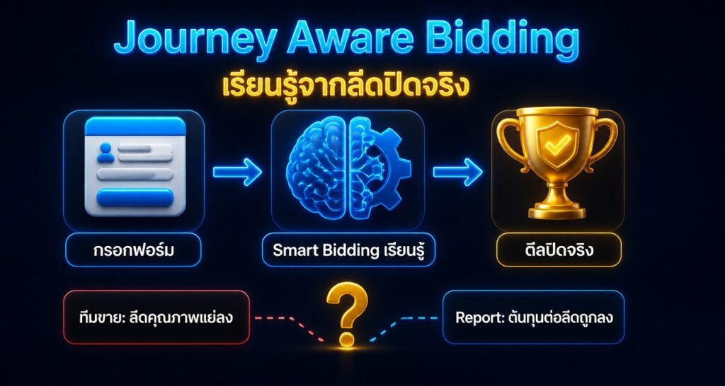 Journey Aware Bidding คืออะไร Google Ads เรียนรู้ลีดปิดจริง