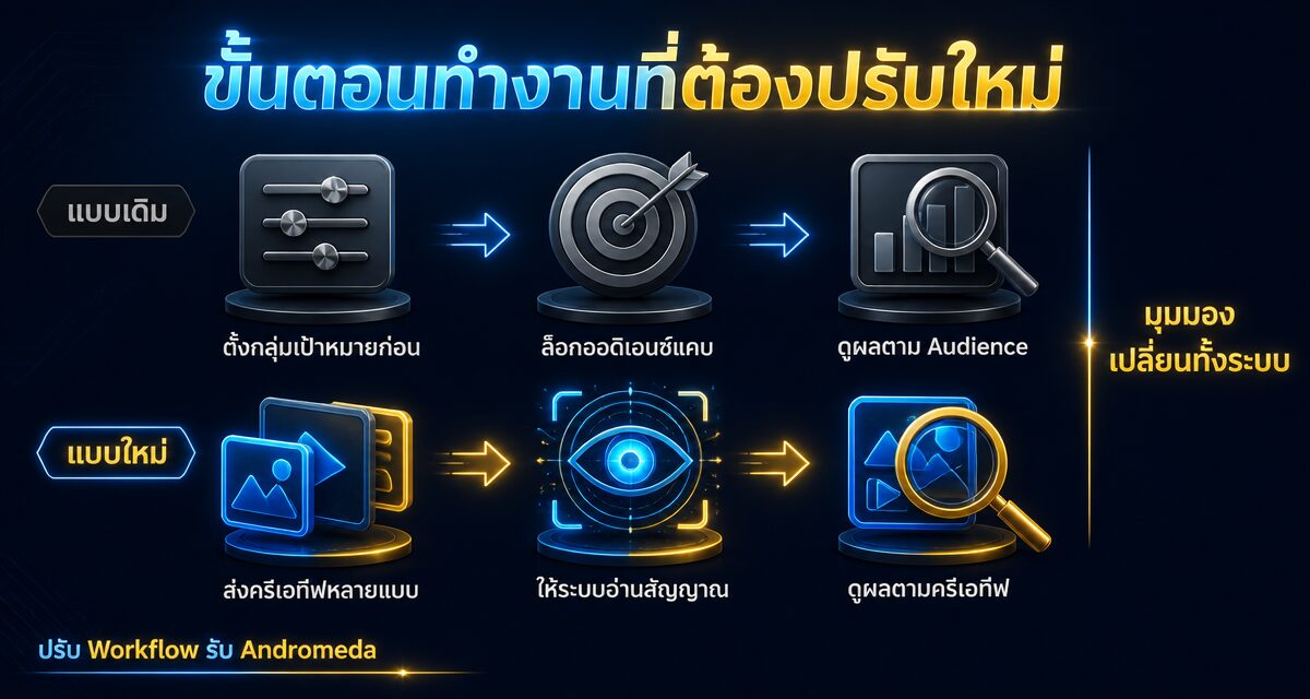 Meta Andromeda Facebook Ads 2026: ครีเอทีฟแทนการเทคเจ็ตติ้ง 1 Meta Andromeda Facebook Ads ครีเอทีฟแทนการเทคเจ็ตติ้ง