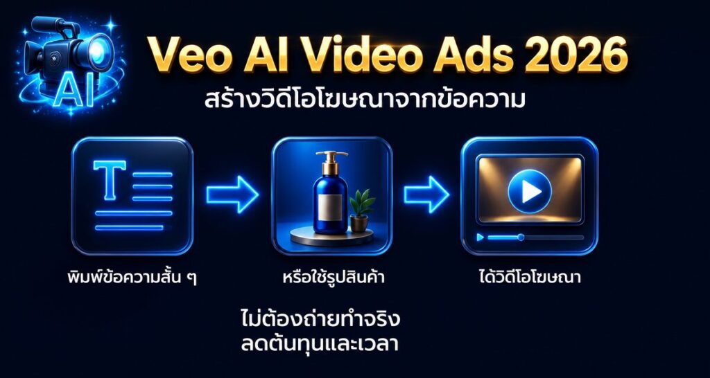 Veo AI Video Ads Google Ads 2026: สร้างวิดีโอโฆษณาจากข้อความ
