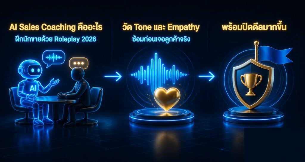 AI Sales Coaching คืออะไร: ฝึกนักขายด้วย Roleplay 2026