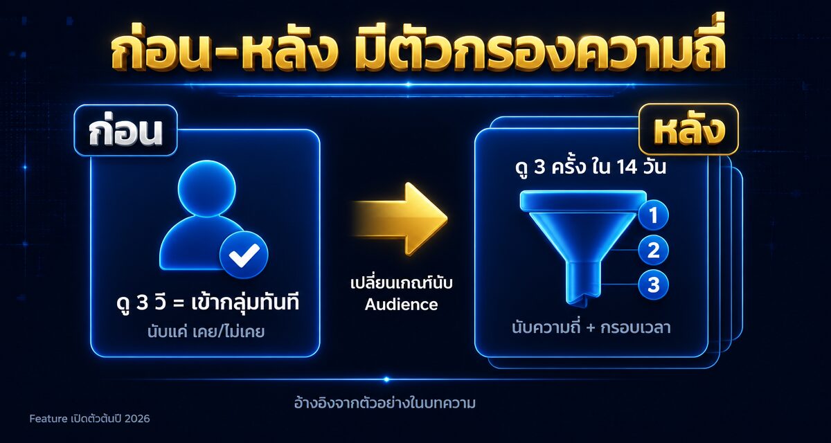 Custom Audience Frequency Filters รีทาร์เก็ตแม่นขึ้น 2026 1 Custom Audience Frequency Filters สำหรับรีทาร์เก็ตติ้ง Facebook Ads ปี 2026