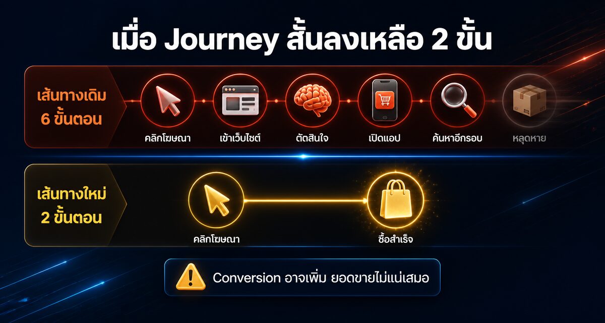 Google Ads with Shopee คืออะไร: เชื่อมแอดตรงเข้า Shopee 2026 1 Google Ads with Shopee เชื่อมแคมเปญ Google ตรงเข้าหน้าสินค้า Shopee
