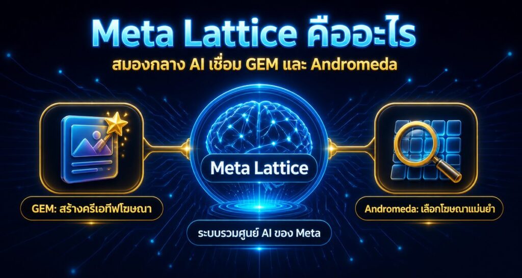 Meta Lattice คืออะไร: สมองกลาง AI ของ GEM และ Andromeda