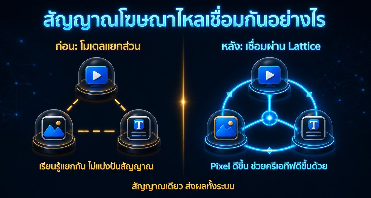 Meta Lattice คืออะไร: สมองกลาง AI ของ GEM และ Andromeda 1 Meta Lattice สถาปัตยกรรม AI เบื้องหลัง GEM และ Andromeda