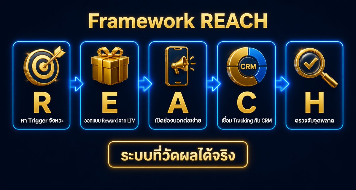 Referral Marketing 2026 คืออะไร: เทรนด์บอกต่อแรงกว่าโฆษณา 1 Referral Marketing 2026 เทรนด์การตลาดบอกต่อที่แรงกว่าโฆษณา