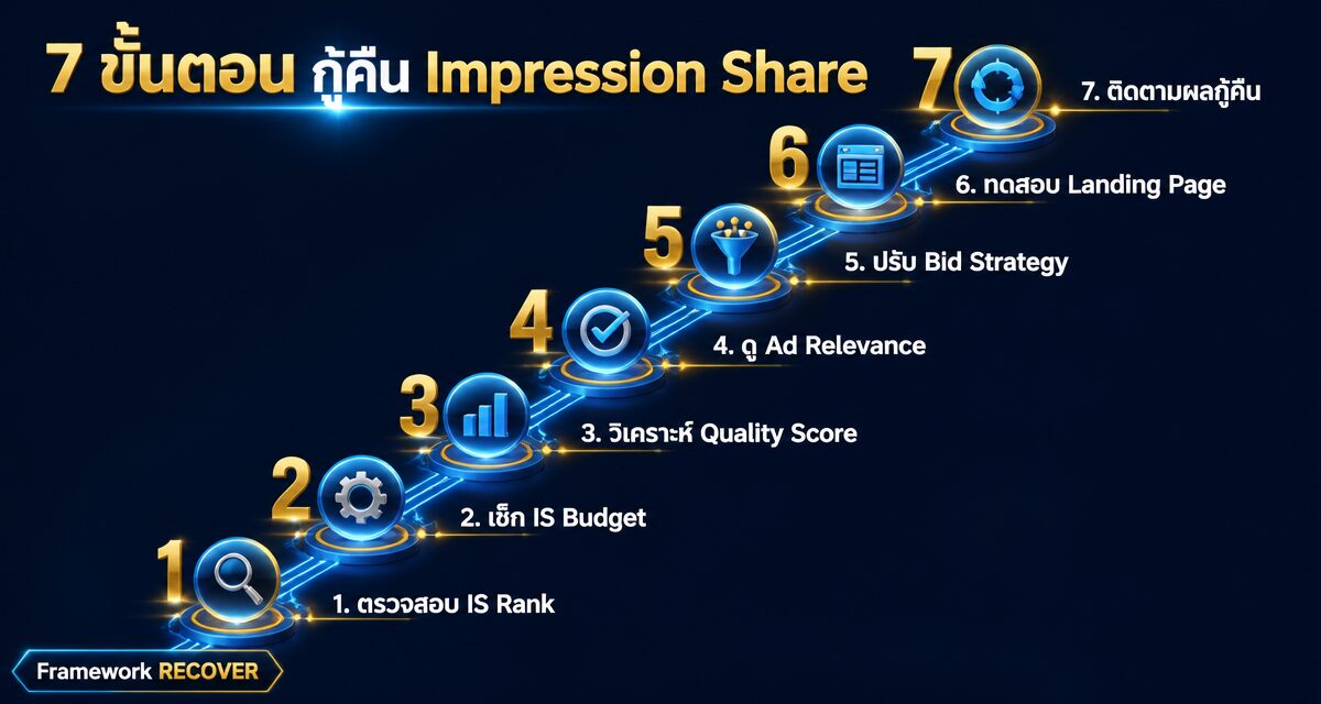 Search Lost IS Rank vs Budget: กู้คืน Impression Share 2026 1 Search Lost IS Rank vs Budget การกู้คืน Impression Share ใน Google Ads