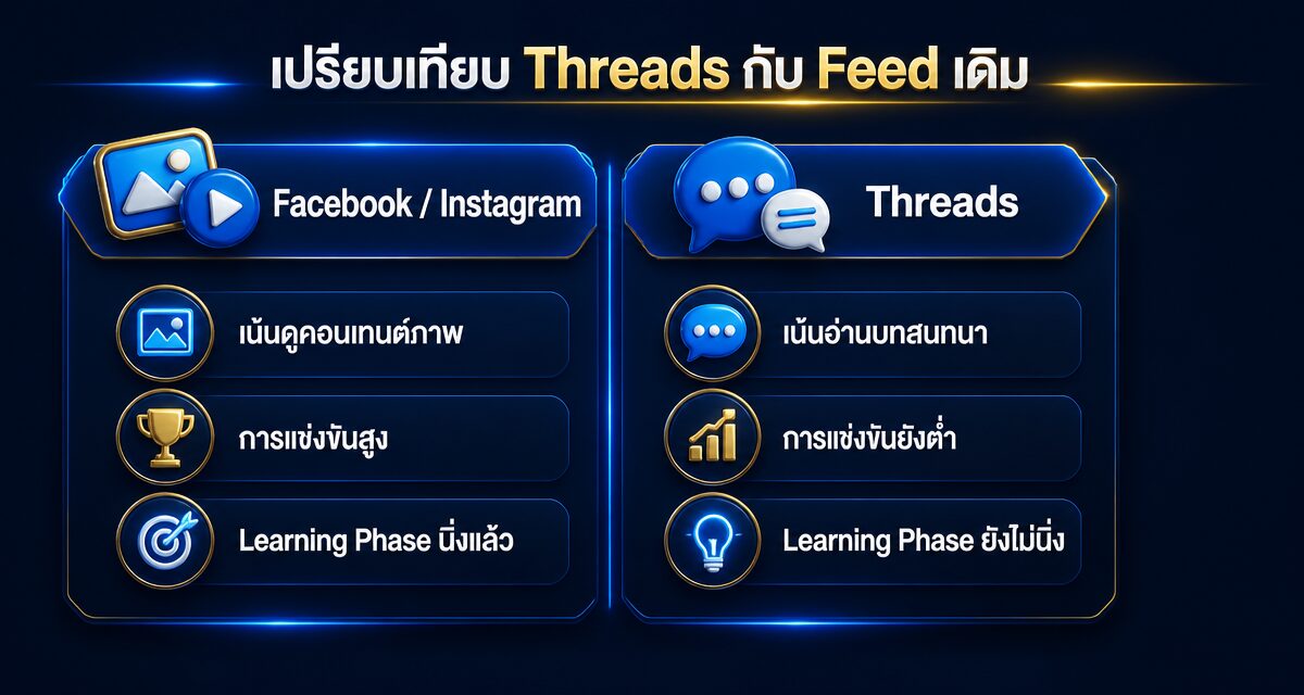 Threads Ads คืออะไร: โอกาสยิงแอด Meta ใหม่ปี 2026 1 Threads Ads คืออะไร โอกาสยิงแอด Meta ใหม่ปี 2026
