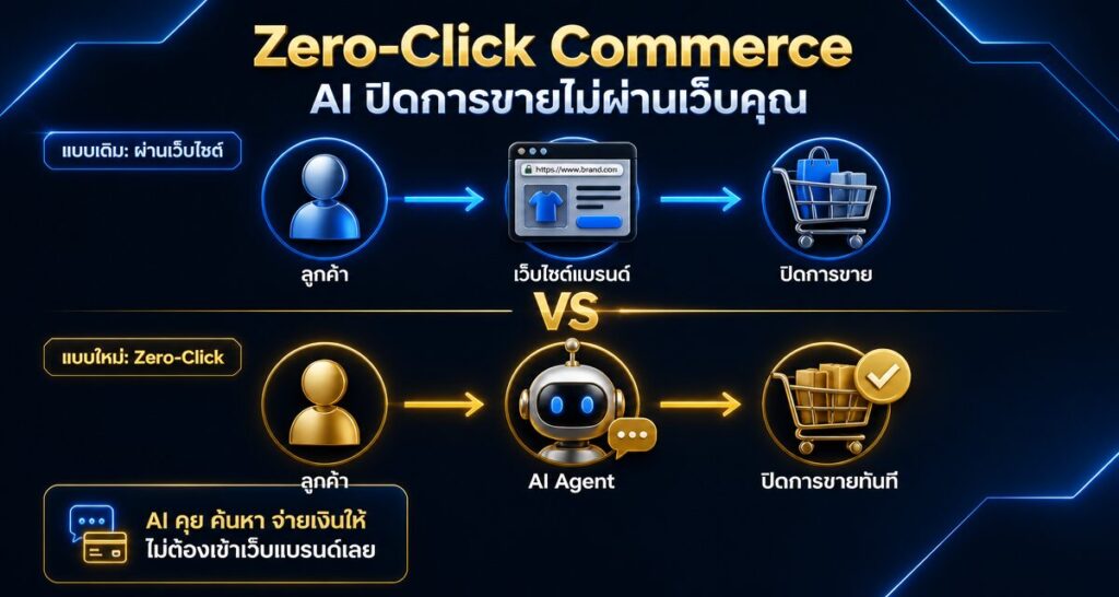 Zero-Click Commerce คืออะไร AI ปิดการขายไม่ผ่านเว็บคุณ