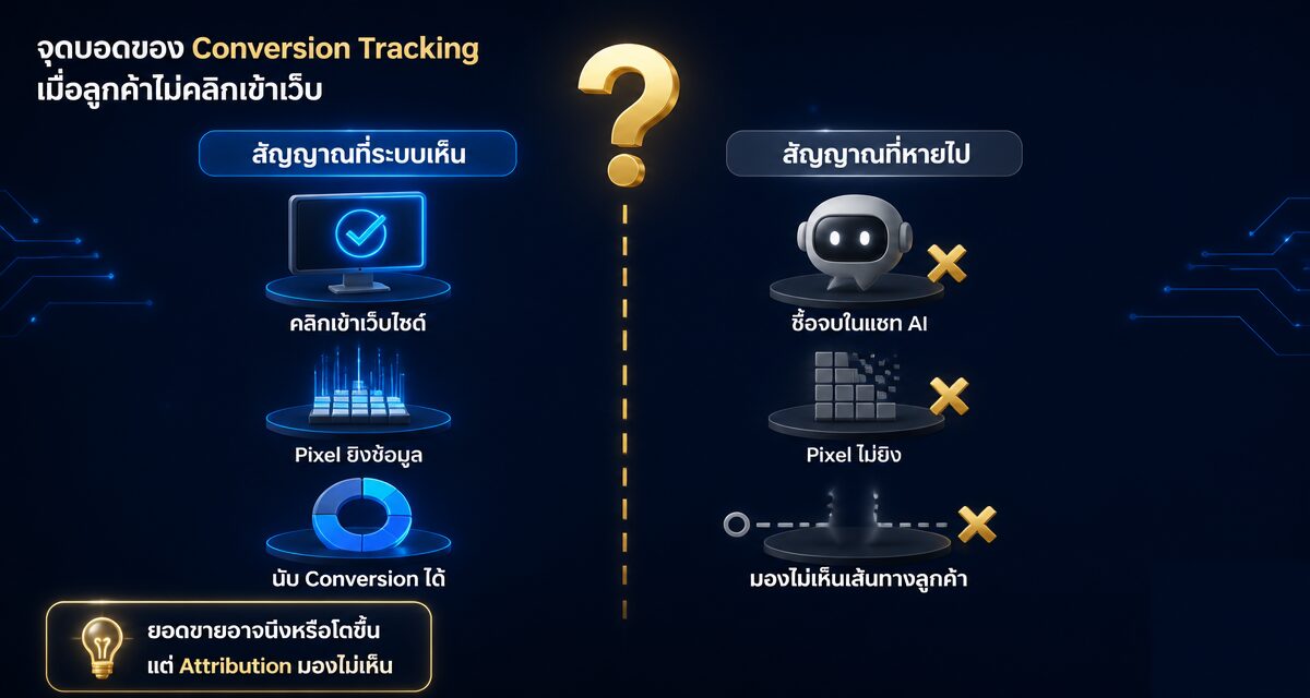 Zero-Click Commerce คืออะไร AI ปิดการขายไม่ผ่านเว็บคุณ 1 Zero-Click Commerce และ AI Agent ปิดการขายไม่ผ่านเว็บไซต์