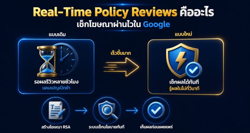 Real-Time Policy Reviews คืออะไร: เช็กโฆษณาผ่านไวใน Google