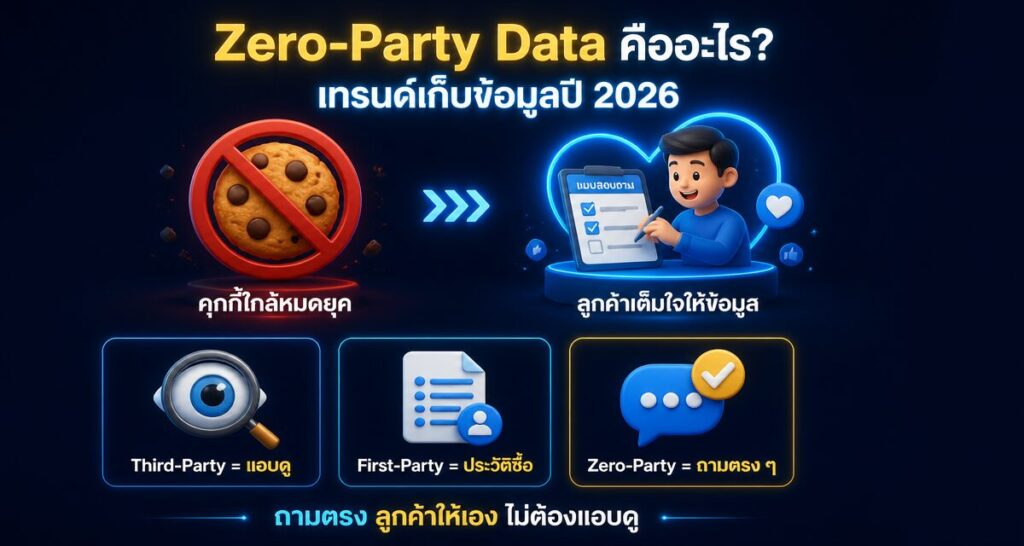 Zero-Party Data คืออะไร? เทรนด์เก็บข้อมูลลูกค้าปี 2026